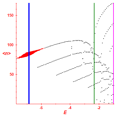 Peres lattice <N>